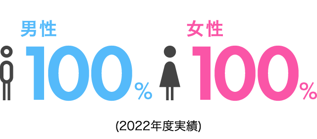 男性100% 女性100%