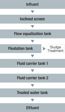 Case1: Flowsheet