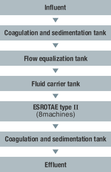 Case1: Flowsheet