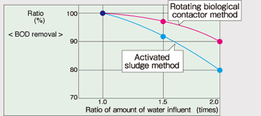fig. Comparison of treatment ability to changeof the amount of water influent