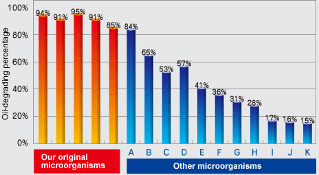 fig. Functional comparison with commercially available oil-degrading microorganisms