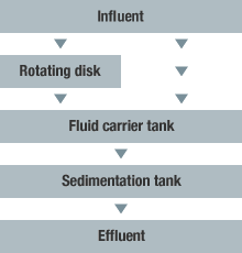 Case3: Flowsheet