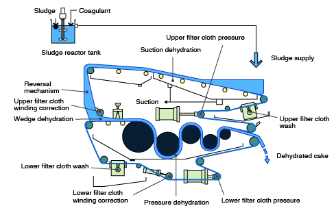 Dehydrator structure of BPS type