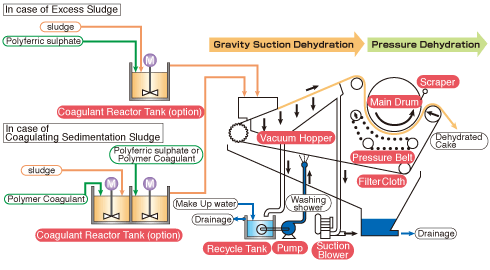 Dehydrator structure of CS type