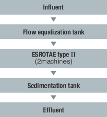 Case2: Flowsheet