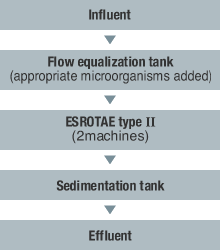 Case3: Flowsheet