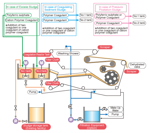 Dehydrator structure of L type