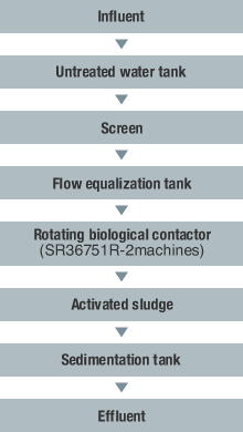 Case3: Flowsheet