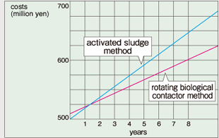 fig. Comparison of economic efficiency (Construction costs + motion costs) treatment ability in the case of 10,000m3/day