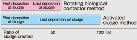 fig. Comparison of amount of sludge produced