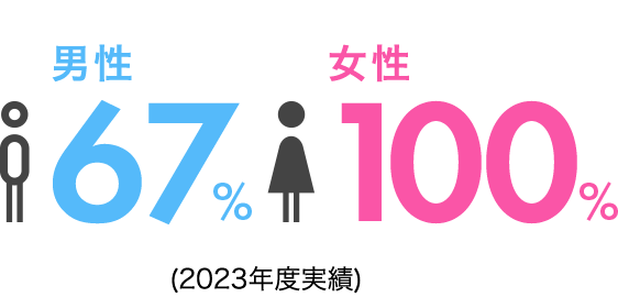 男性100% 女性100%