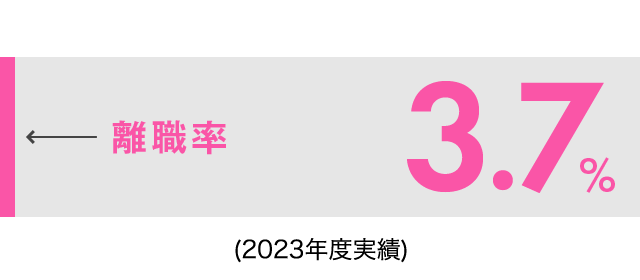 離職率4.3%