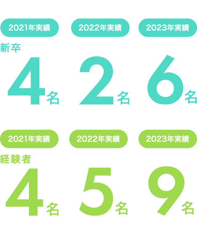 新卒 2021年度 4名 2022年度2名 2023年度6名 経験者 2021年度 4名 2022年度5名 2023年度9名
