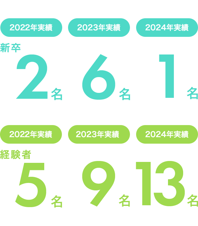 新卒 2021年度 4名 2022年度2名 2023年度6名 経験者 2021年度 4名 2022年度5名 2023年度9名