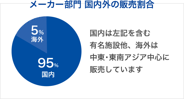 [FRP製パネルタンクの販売実績] 国内約25万基 / 海外約5万基 上記国内有名施設他、中東・東南アジアを中心に海外にも販売