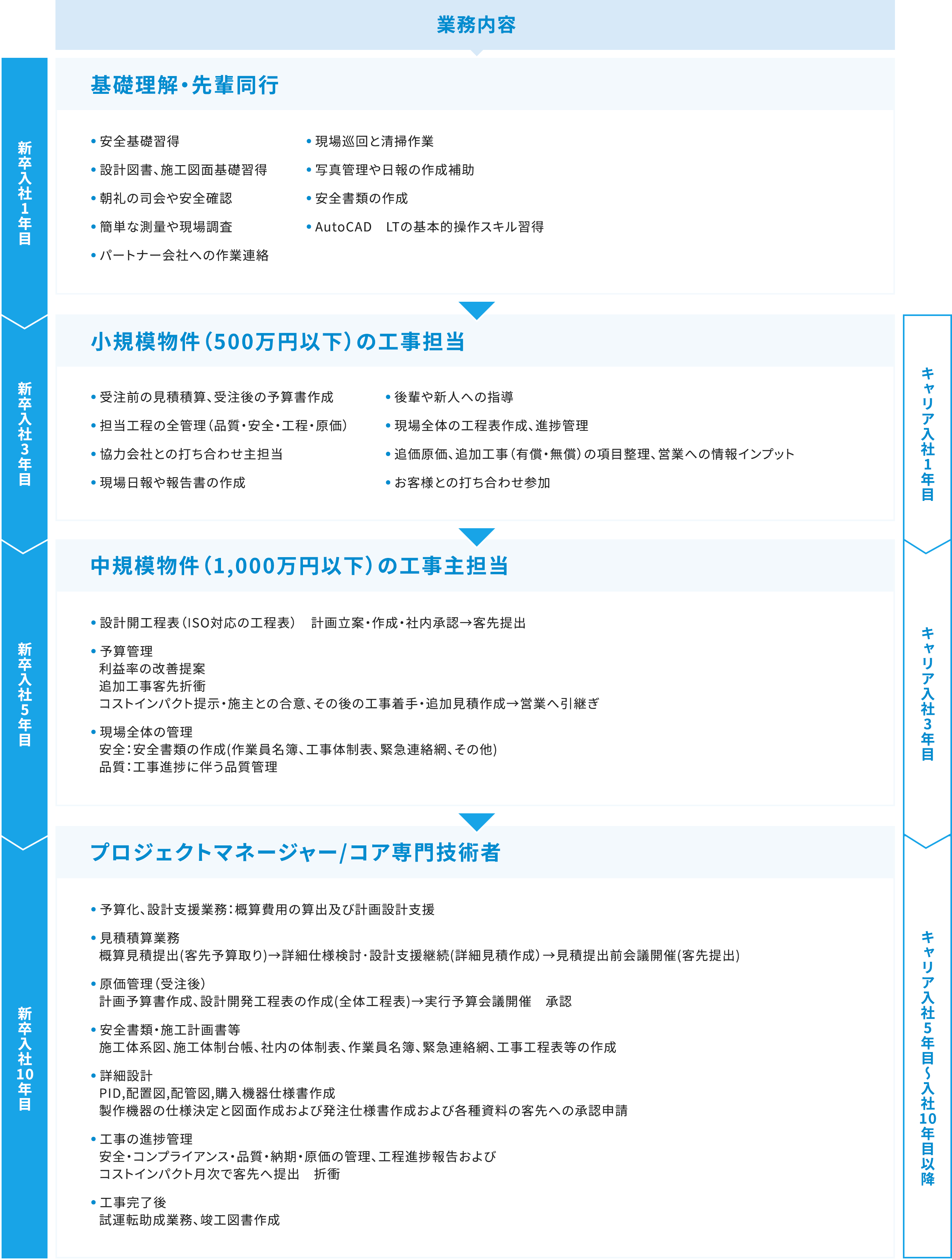 新卒入社1年目 業務内容 基礎理解・先輩同行 ● 安全基礎習得 ● 設計図書、施工図面基礎習得 ● 朝礼の司会や安全確認 ● 簡単な測量や現場調査 ● パートナー会社への作業連絡 ● 現場巡回と清掃作業 ● 写真管理や日報の作成補助 ● 安全書類の作成 ● AutoCAD　LTの基本的操作スキル習得 新卒入社3年目 キャリア入社1年目 小規模物件（500万円以下）の工事担当 ● 受注前の見積積算、受注後の予算書作成 ● 担当工程の全管理（品質・安全・工程・原価） ● 協力会社との打ち合わせ主担当 ● 現場日報や報告書の作成 ● 後輩や新人への指導 ● 現場全体の工程表作成、進捗管理 ● 追価原価、追加工事(有償・無償)の項目整理、営業への情報インプット ● お客様との打ち合わせ参加 新卒入社5年目 キャリア入社3年目 中規模物件（1,000万円以下）の工事主担当 ● 設計開工程表（ISO対応の工程表）　計画立案・作成・社内承認→客先提出● 予算管理　利益率の改善　提案追加工事客先折衝　コストインパクト提示・施主との合意、その後の工事着手・追加見積作成→営業へ引継ぎ　● 現場全体の管理　安全：安全書類の作成(作業員名簿、工事体制表、緊急連絡網、その他)　品質：工事進捗に伴う品質管理 新卒入社10年目 キャリア入社5年目〜入社10年目以降 プロジェクトマネージャー/コア専門技術者 ● 予算化、設計支援業務：概算費用の算出及び計画設計支援 ● 見積積算業務 概算見積提出(客先予算取り)→詳細仕様検討･設計支援継続(詳細見積作成）→見積提出前会議開催(客先提出) ● 原価管理（受注後）計画予算書作成、設計開発工程表の作成(全体工程表)→意行予算会議開催　承認 ● 安全書類・施工計画書等 施工体系図、施工体制台帳、社内の体制表、作業員名簿、緊急連絡網、工事工程表等の作成 ● 詳細設計 PID,配置図,配管図,購入機器仕様書作成 製作機器の仕様決定と図面作成および発注仕様書作成および各種資料の客先への承認申請 ● 工事の進捗管理 安全・コンプライアンス・品質・納期・原価の管理、工程進捗報告および コストインパクト月次で客先へ提出　折衝 ● 工事完了後試運転助成業務、竣工図書作成