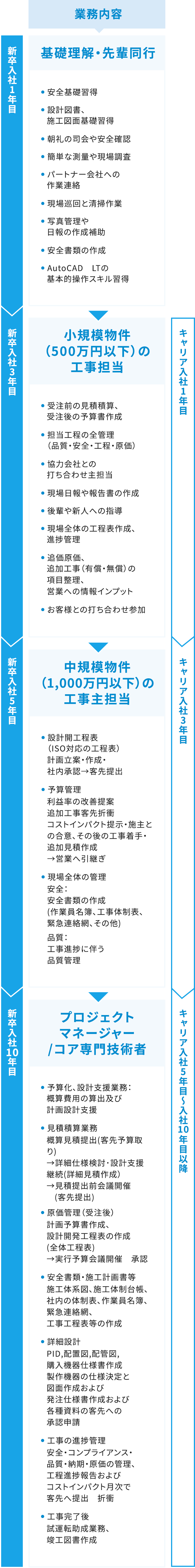 新卒入社1年目 業務内容 基礎理解・先輩同行 ● 安全基礎習得 ● 設計図書、施工図面基礎習得 ● 朝礼の司会や安全確認 ● 簡単な測量や現場調査 ● パートナー会社への作業連絡 ● 現場巡回と清掃作業 ● 写真管理や日報の作成補助 ● 安全書類の作成 ● AutoCAD　LTの基本的操作スキル習得 新卒入社3年目 キャリア入社1年目 小規模物件（500万円以下）の工事担当 ● 受注前の見積積算、受注後の予算書作成 ● 担当工程の全管理（品質・安全・工程・原価） ● 協力会社との打ち合わせ主担当 ● 現場日報や報告書の作成 ● 後輩や新人への指導 ● 現場全体の工程表作成、進捗管理 ● 追価原価、追加工事(有償・無償)の項目整理、営業への情報インプット ● お客様との打ち合わせ参加 新卒入社5年目 キャリア入社3年目 中規模物件（1,000万円以下）の工事主担当 ● 設計開工程表（ISO対応の工程表）　計画立案・作成・社内承認→客先提出● 予算管理　利益率の改善　提案追加工事客先折衝　コストインパクト提示・施主との合意、その後の工事着手・追加見積作成→営業へ引継ぎ　● 現場全体の管理　安全：安全書類の作成(作業員名簿、工事体制表、緊急連絡網、その他)　品質：工事進捗に伴う品質管理 新卒入社10年目 キャリア入社5年目〜入社10年目以降 プロジェクトマネージャー/コア専門技術者 ● 予算化、設計支援業務：概算費用の算出及び計画設計支援 ● 見積積算業務 概算見積提出(客先予算取り)→詳細仕様検討･設計支援継続(詳細見積作成）→見積提出前会議開催(客先提出) ● 原価管理（受注後）計画予算書作成、設計開発工程表の作成(全体工程表)→意行予算会議開催　承認 ● 安全書類・施工計画書等 施工体系図、施工体制台帳、社内の体制表、作業員名簿、緊急連絡網、工事工程表等の作成 ● 詳細設計 PID,配置図,配管図,購入機器仕様書作成 製作機器の仕様決定と図面作成および発注仕様書作成および各種資料の客先への承認申請 ● 工事の進捗管理 安全・コンプライアンス・品質・納期・原価の管理、工程進捗報告および コストインパクト月次で客先へ提出　折衝 ● 工事完了後試運転助成業務、竣工図書作成