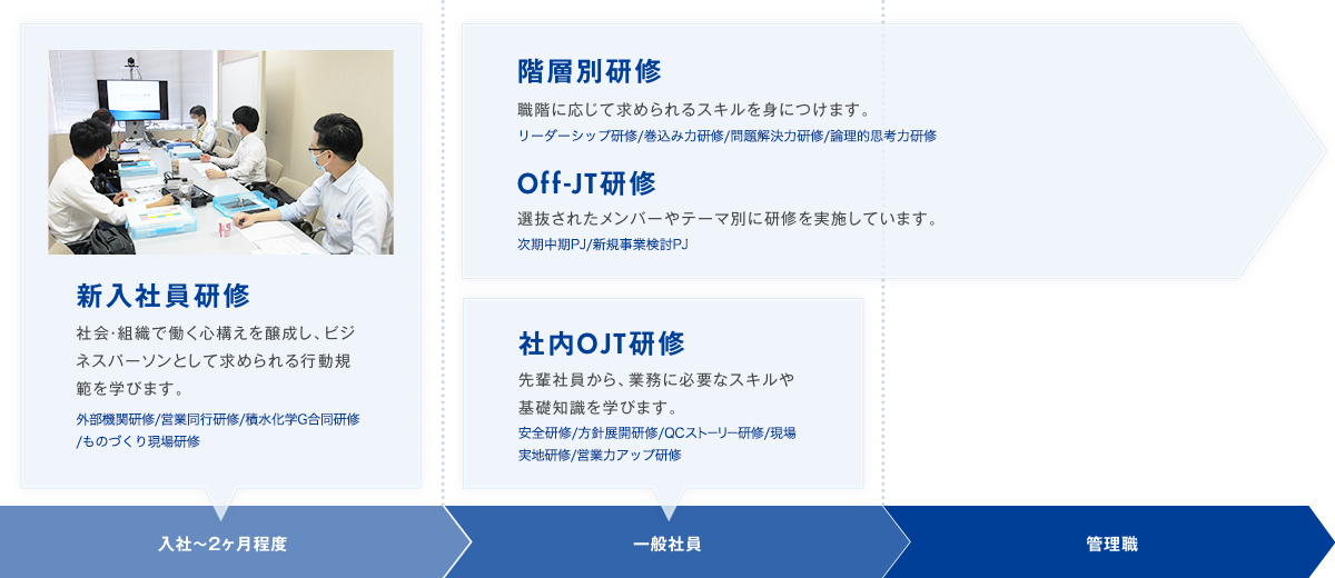 【入社〜3ヶ月程度】入社研修：社会・組織で働く心構えを醸成し、ビジネスパーソンとして求められる行動規範を学びます。【一般社員】社内OJT研修：先輩社員から、業務に必要なスキルや基礎知識を学びます。【一般社員・管理職】階層別研修：職階に応じて求められるスキルを身につけます。Off-JT研修：選抜されたメンバーやテーマ別に研修を実施しています。