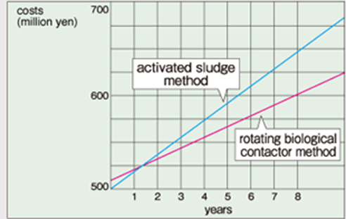 Comparison of economic efficiency