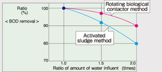 Comparison of treatment