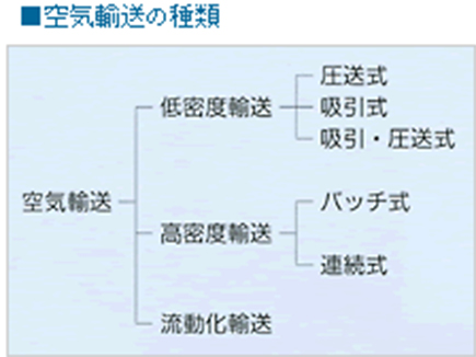 空気輸送システムの製品説明