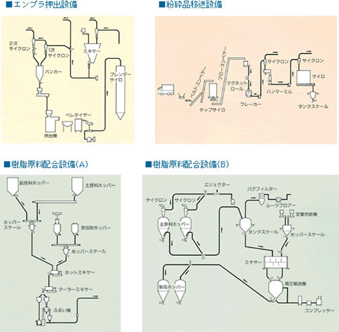 空気輸送システムのシステム例
