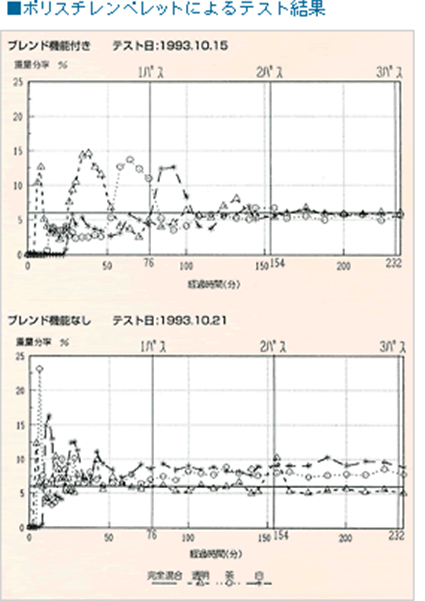 ブレンド効果比較例(当社比)