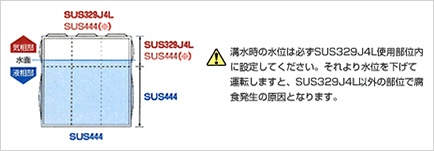 ボルト組立形ステンレスパネルタンクの特長