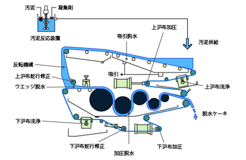 BPS型(ベルトプレス)構造及びフロー