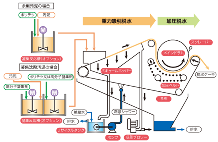 CS型（一枚ろ布）の構造及びフロー