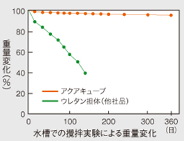 アクアキューブの特長