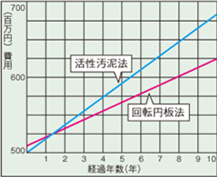 回転円板装置の特徴