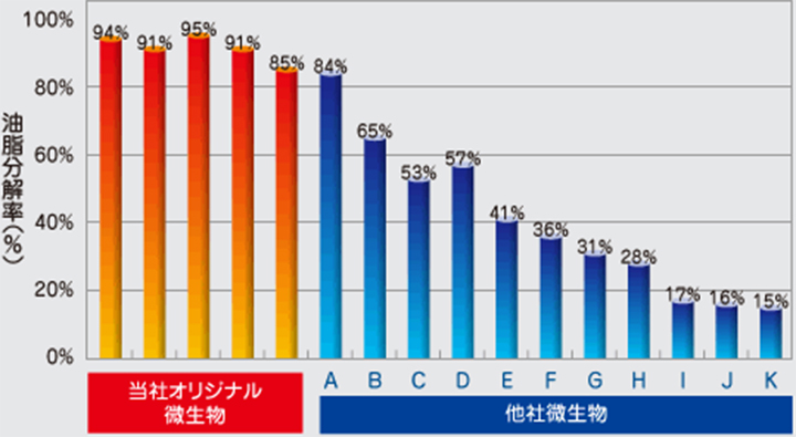 市販油脂分解微生物との能力比較