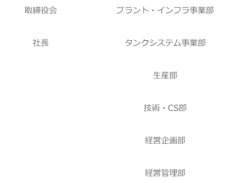 積水アクアシステム株式会社の組織図画像