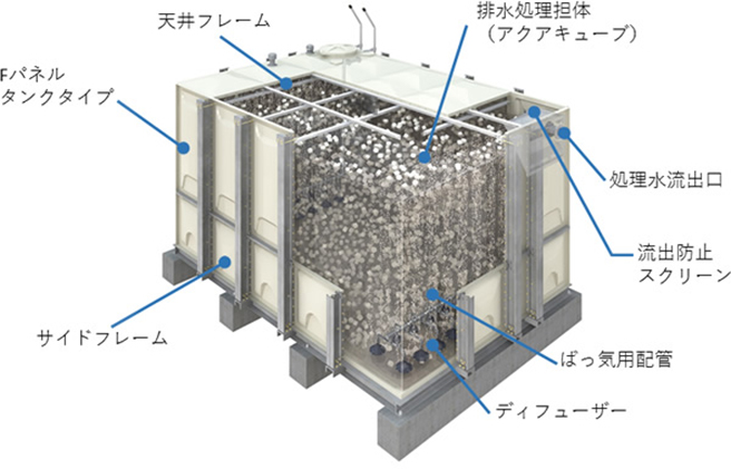 流動担体槽