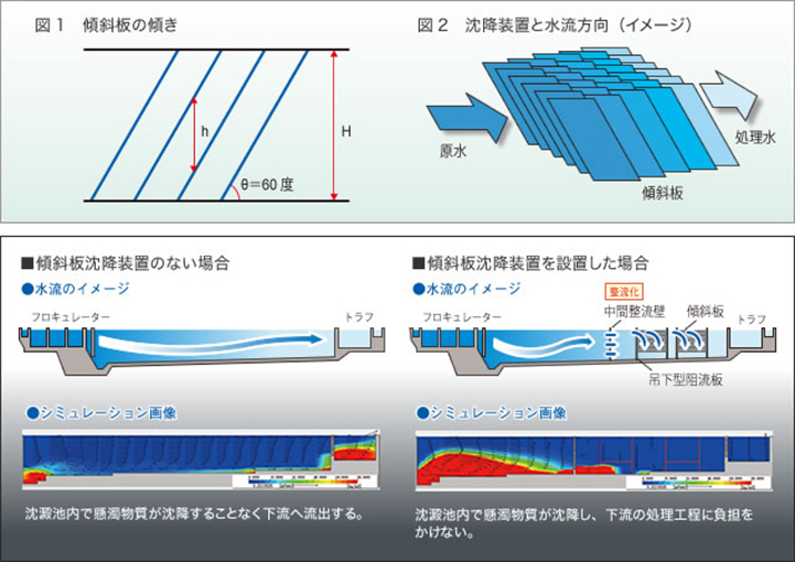 傾斜板沈降装置の種類（適用：横流式沈澱池）