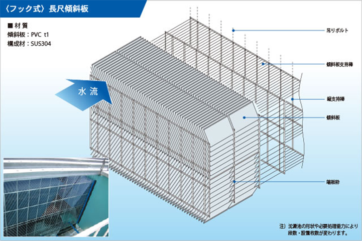 傾斜板沈降装置の施工法は2タイプ