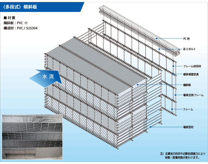 傾斜板沈降装置の施工法は2タイプ