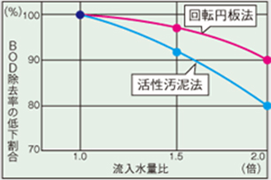 回転円板装置の特徴