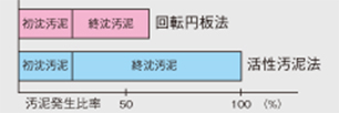 回転円板装置の特徴