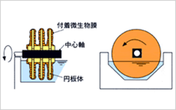 回転円板装置の製品説明