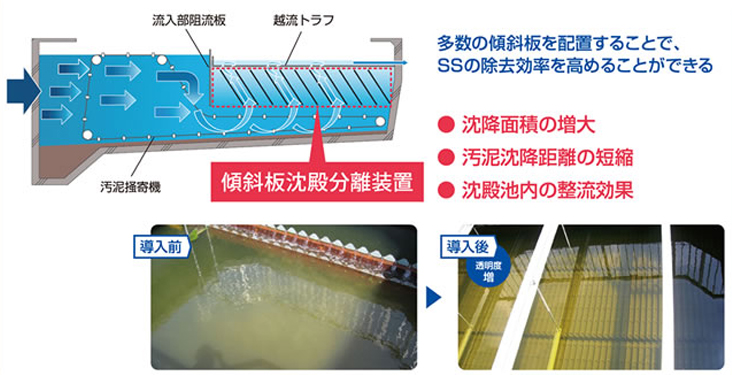 最終沈殿池用傾斜板沈殿分離装置導入メリット