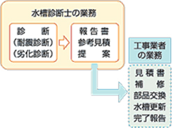 貯水槽診断士認定制度をご案内