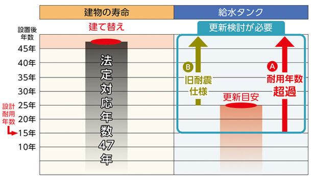 給水タンクの更新目安