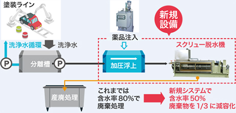 ① 自動車塗装ラインにおける塗料カスの減容化事例