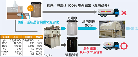 ② 機械工場における含油廃液の減容化事例