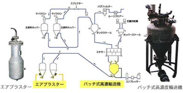 バッチ式高濃度輸送機／エアーブラスター