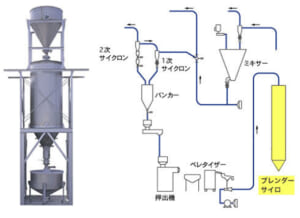 ブレンダーサイロ（セルフブレンディング装置）