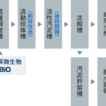 SKBiO（排水処理用微生物製剤）導入事例