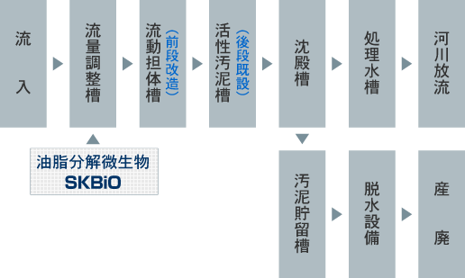 SKBiO（排水処理用微生物製剤）導入事例